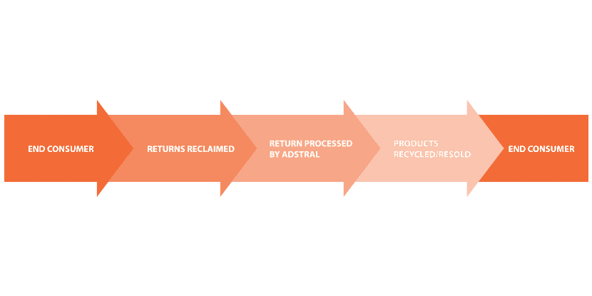 How returns processing works